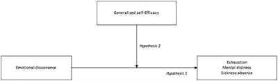 Emotional <mark class="highlighted">Dissonance</mark>, Mental Health Complaints, and Sickness Absence Among Health- and Social Workers. The Moderating Role of Self-Efficacy